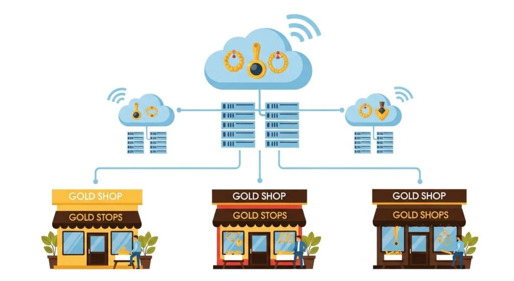 Why do the largest companies use a specialized cloud system to manage gold and jewelry stores